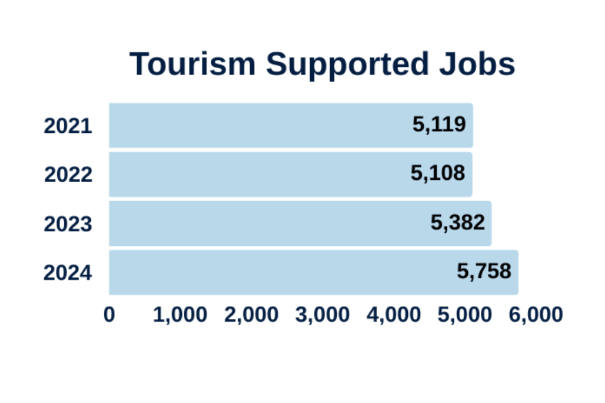Graph 3: Data visualization of tourism-supported jobs in Davis County. Year over Year
