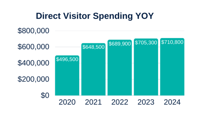 Graph 4: Year-over-year direct visitor spending in Davis County reaching $710.8M.