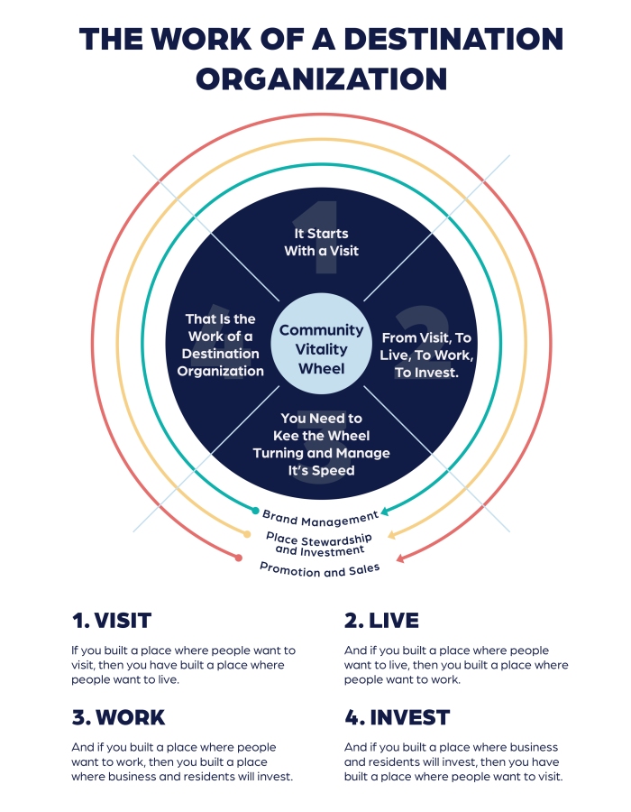 DiscoverDavis FY26 Work of a DMO Wheel